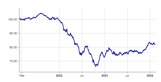 Klepierre 0.875% February 2031 bonds price developments