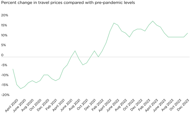 NerdWallet Travel Price Index