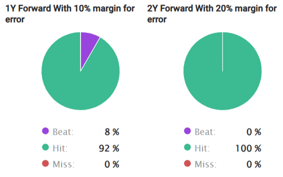 Factset Analysts 1-year and 2-year Revenue Estimates for G