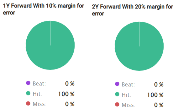 Factset Analysts 1-year and 2-year Adjusted Operating Earnings Estimates for G