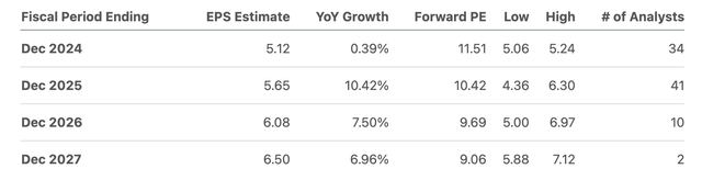 PayPal EPS Estimate