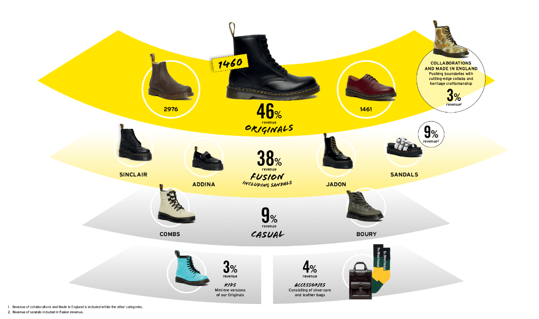 Dr. Martens' Headwinds Have Created An Undervalued Growth Story