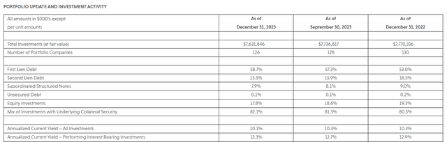 Portfolio Update And Investment Activity