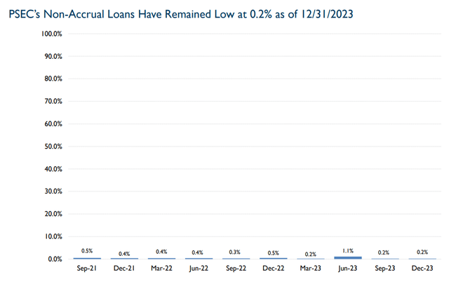 Non-Accrual Loans