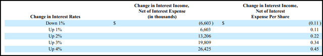 PFLT Interest Rate Change Impact