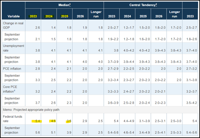 Fed Projections