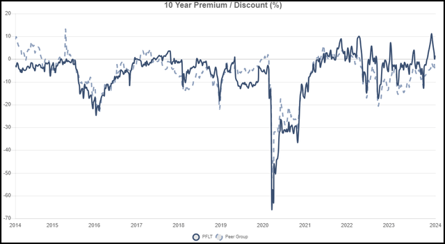 PFLT Discount/Premium History