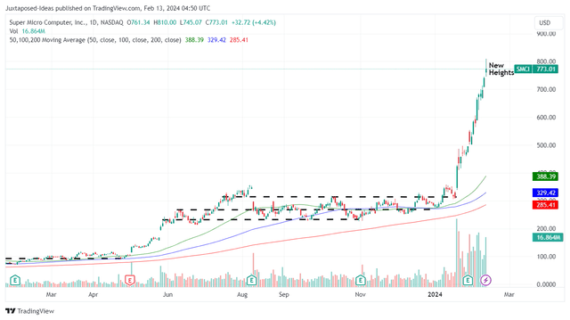 SMCI 1 year stock price