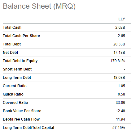 LLY's balance sheet summarized