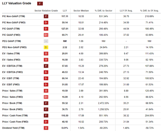 LLY valuation ratios