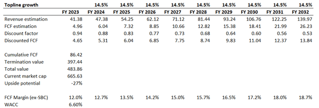 LLY valuation