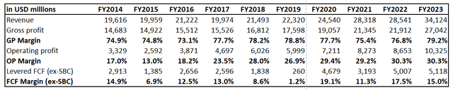 LLY's financial performance over the last decade