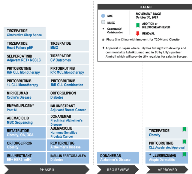 LLY's FDA pipeline