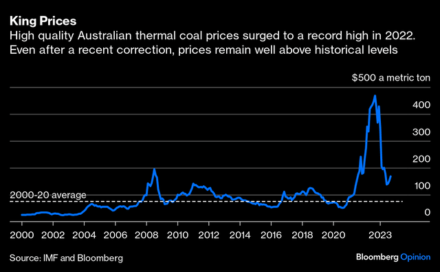 Australian thermal coal prices surge