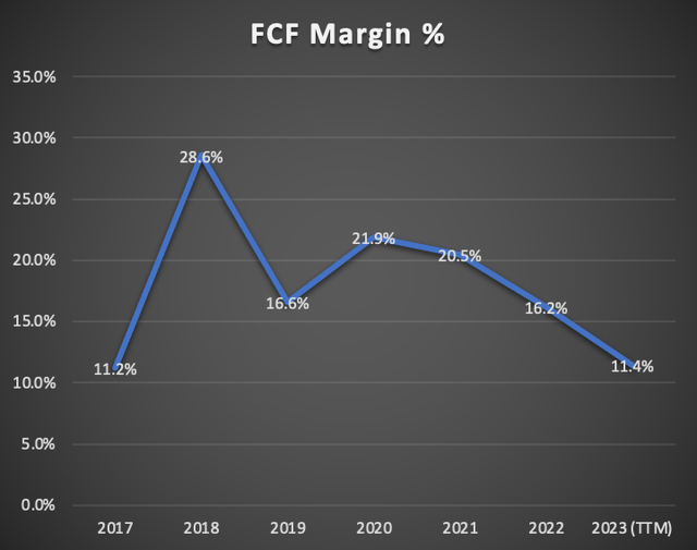 FCF Margin