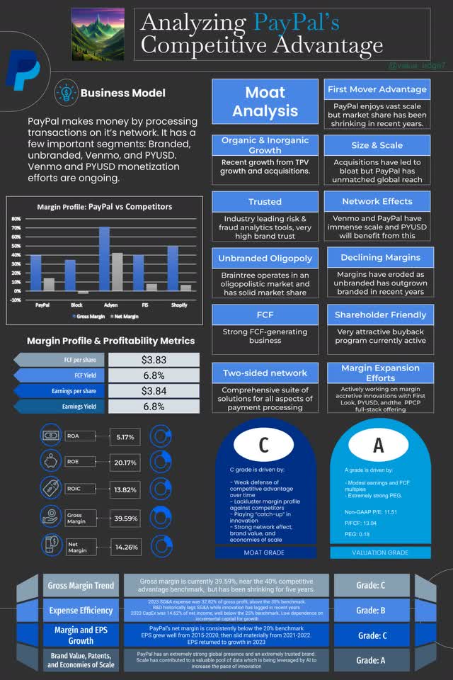 An infographic of PayPal's competitive advantage