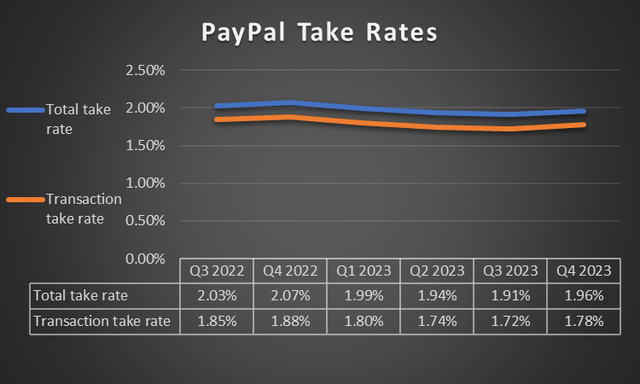 An graph of PayPal's take rates