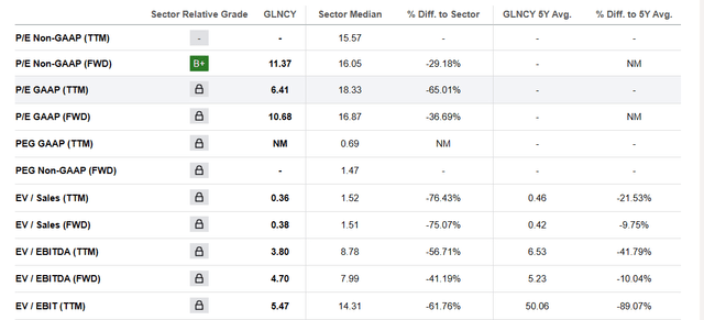 Glencore Valuation