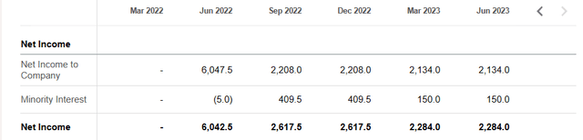 Glencore Net income