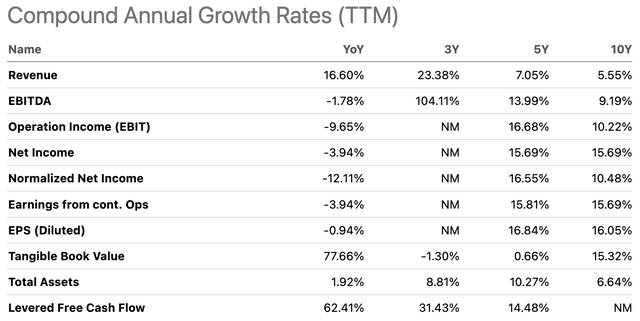 OXM Compound Annual Growth Rates (<a href=