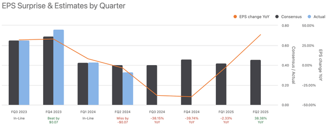 KE EPS Estimates