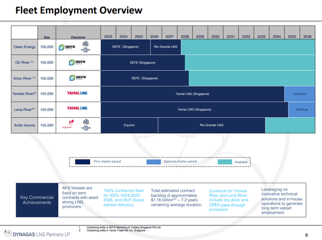 Fleet employment