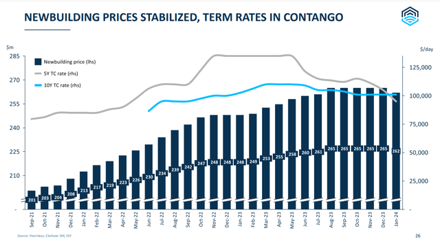 LNG carriers new builds price
