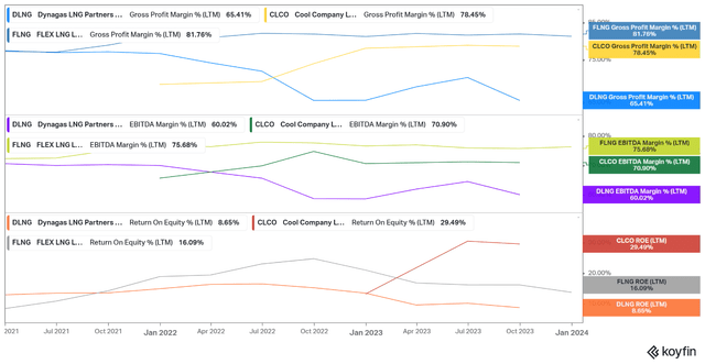 DLNG FLNG CLCO margins and returns