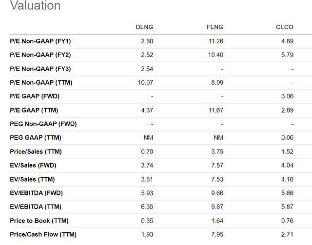 Valuation DLNG FLNG CLCO