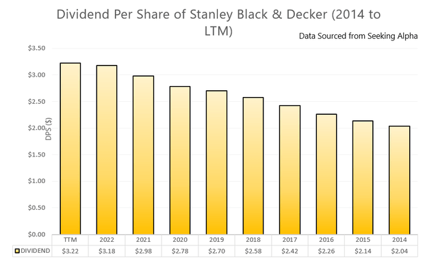 Stanley Black & Decker's dividend growth visualized