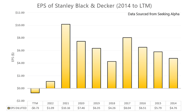 Stanley Black & Decker's EPS decline visualized