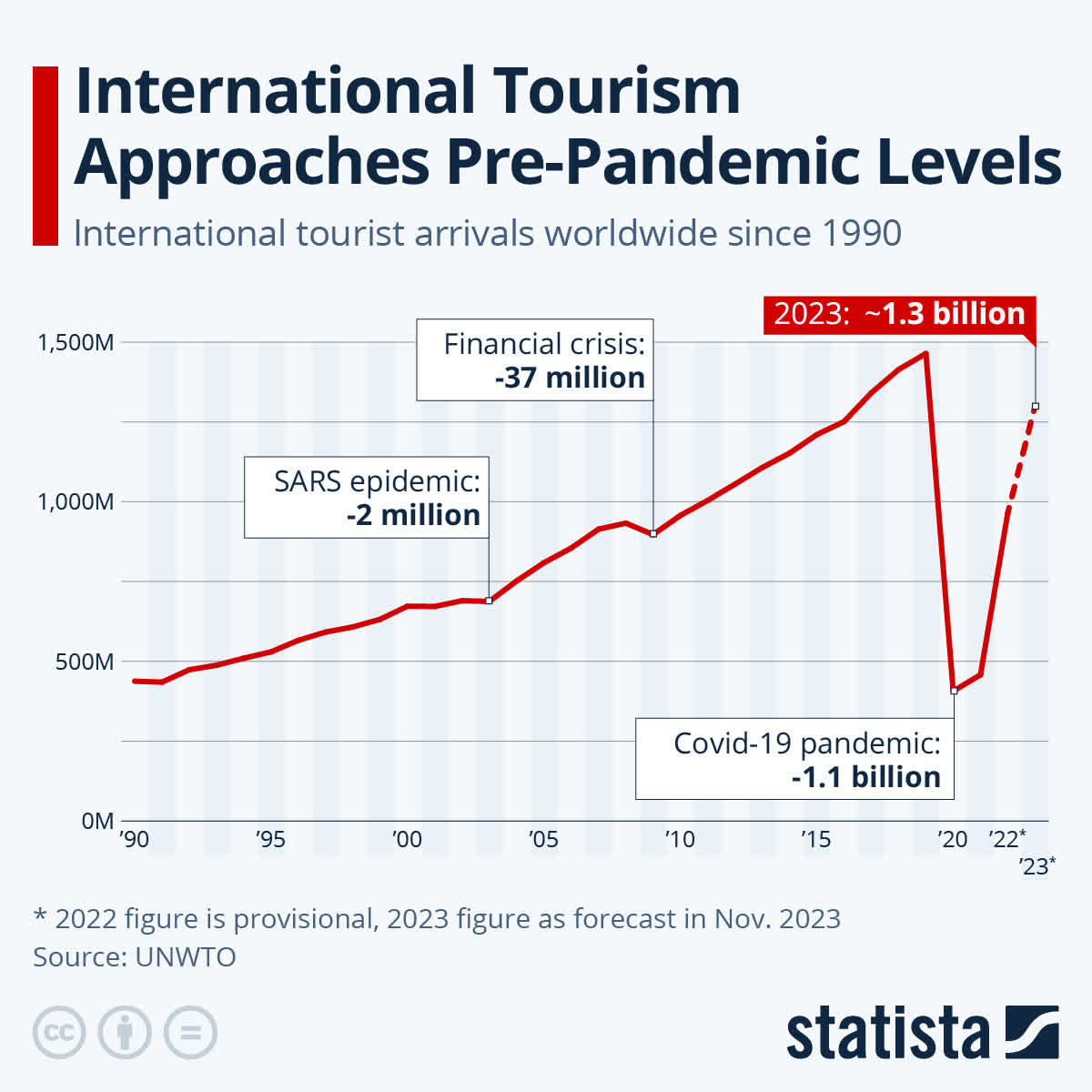 https://www.statista.com/chart/21793/international-tourist-arrivals-worldwide/
