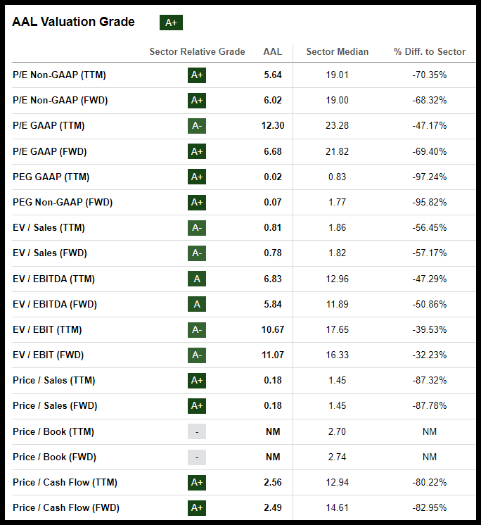 AAL Valuation Grade