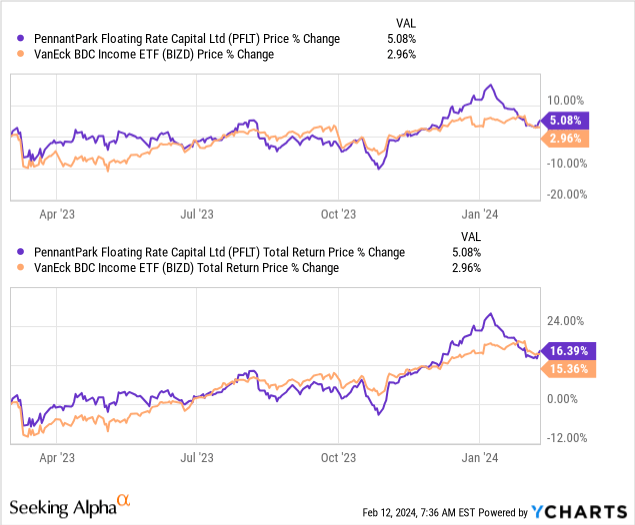 PennantPark Floating Rate Capital: Generating High Monthly Income (NYSE ...