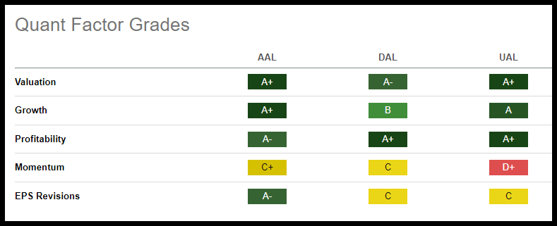 AAL Quant Factor Grades vs. Peers