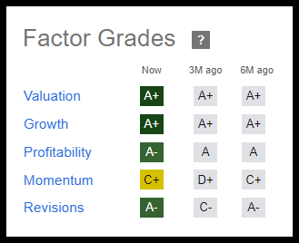 AAL Quant Factor Grades