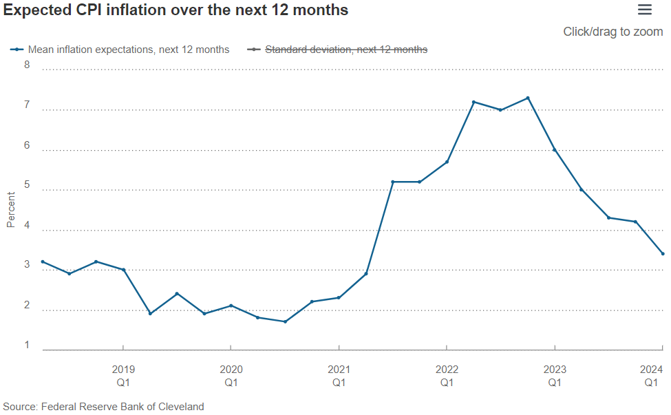 CEOs' Inflation Expectations Nearly Cut In Half From A Year Ago ...