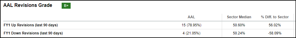 AAL Earnings Revisions