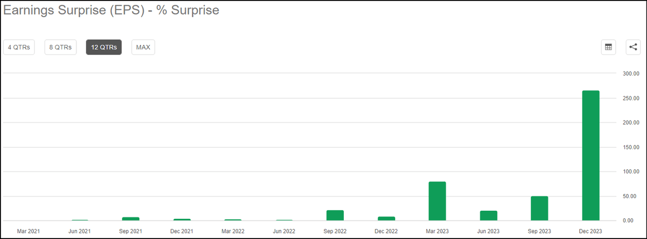 AAL Earnings Surprises