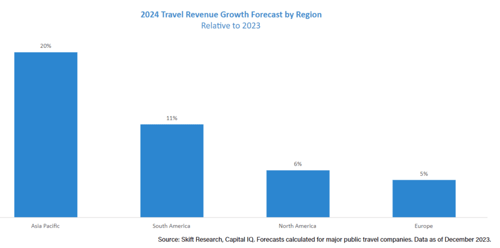 2024 travel revenue growth by region