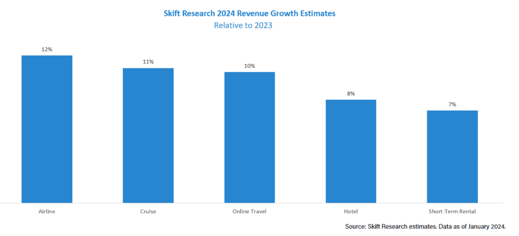 2024 revenue growth estimates by sector