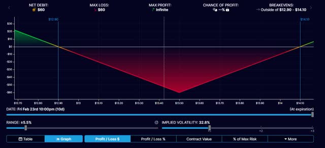 straddle payoff structure VALEddle payoff structure VALE