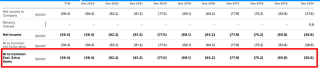 Net Income Over time