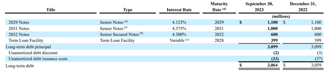 Debt Breakdown