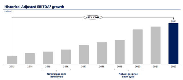 Historical EBITDA Growth