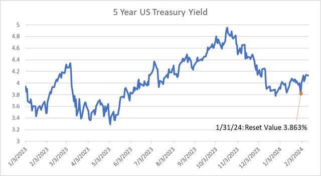 5-year Treasury History