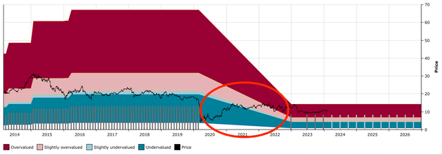 CLDT DFT Chart