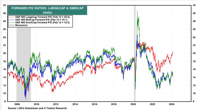 US Small and Mid-Cap Stocks Sport Lower P/Es than Large Caps