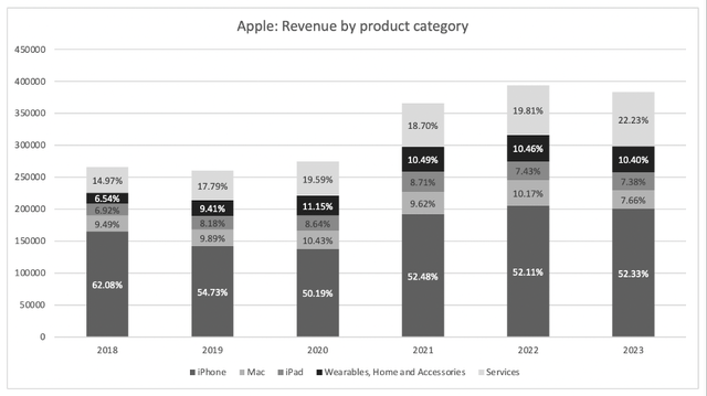 Apple's revenue by product category