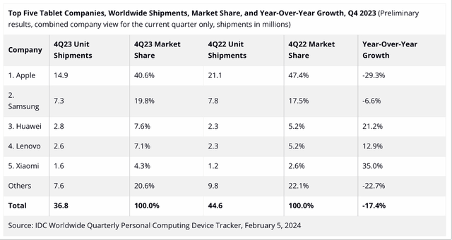 Tablet Sales - worldwide shipments in 2023